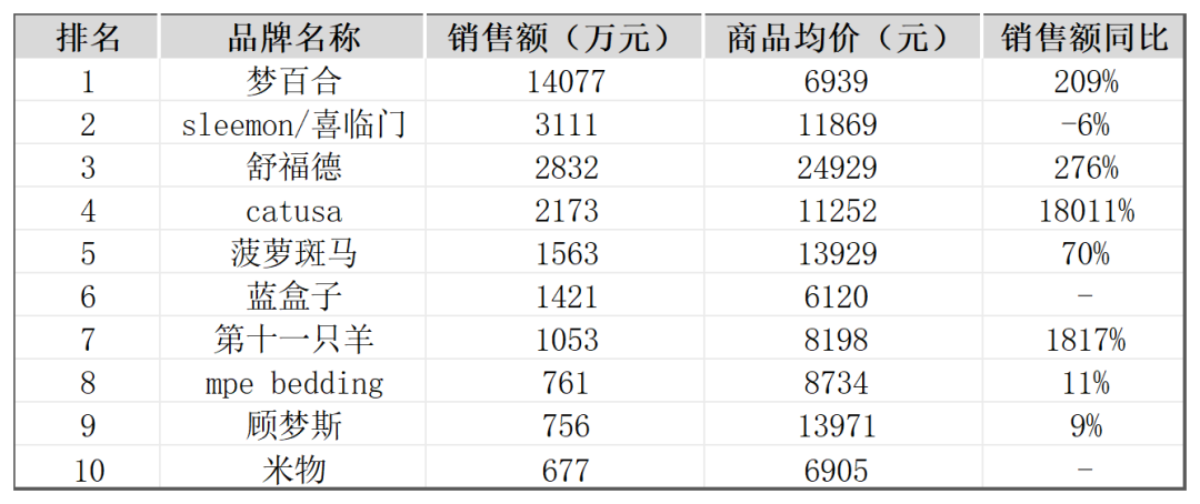 智能床垫增速超140%，“睡个好觉”成为市场新机遇？