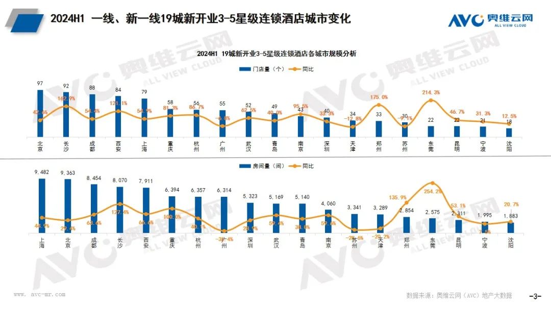 2024年上半年酒店市场总结：规模高开稳增、产品品质提升