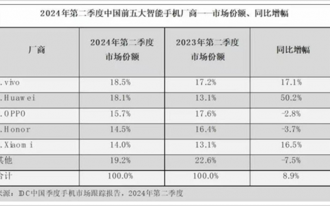 苹果跌出中国前五，巴菲特紧急撤退