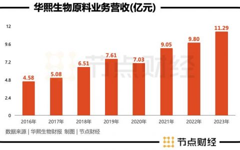 华熙生物不做温水中的那只青蛙
