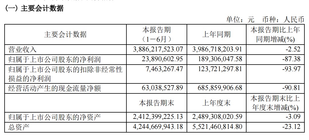 良品铺子2024年上半年营收38.86亿 同比减少2.52%