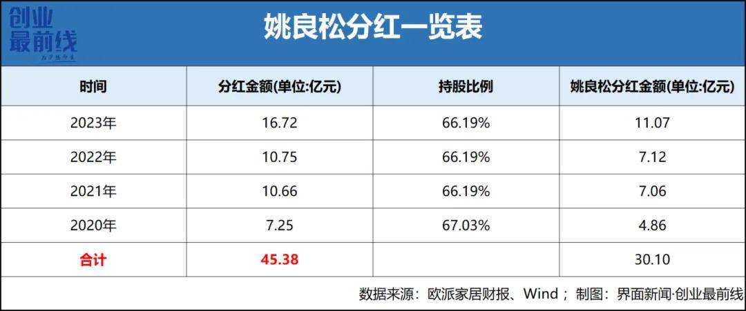 欧派家居股价涨不动，梅州前首富财富3年缩水超360亿