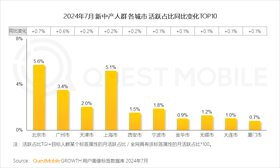 QuestMobile 2024新中产人群洞察报告：2.57亿新中产，北上广天宁占比近2成