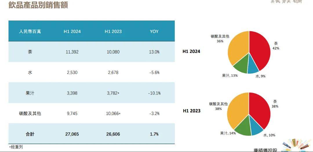 高端化，为康师傅带来了什么？