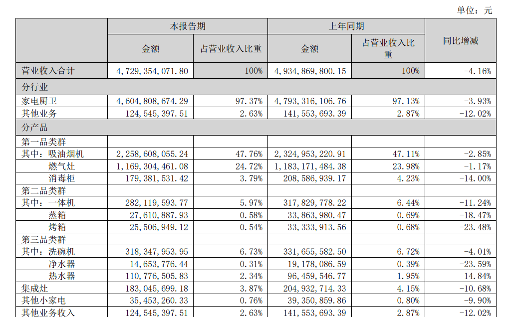 老板电器，正在变“老”？