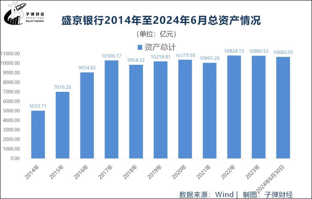 万亿盛京银行 “转身”难，总资产半年缩水超100亿