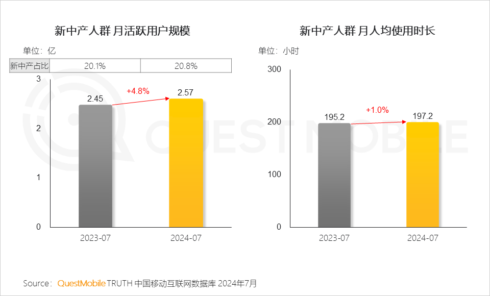 QuestMobile 2024新中产人群洞察报告：2.57亿新中产，北上广天宁占比近2成