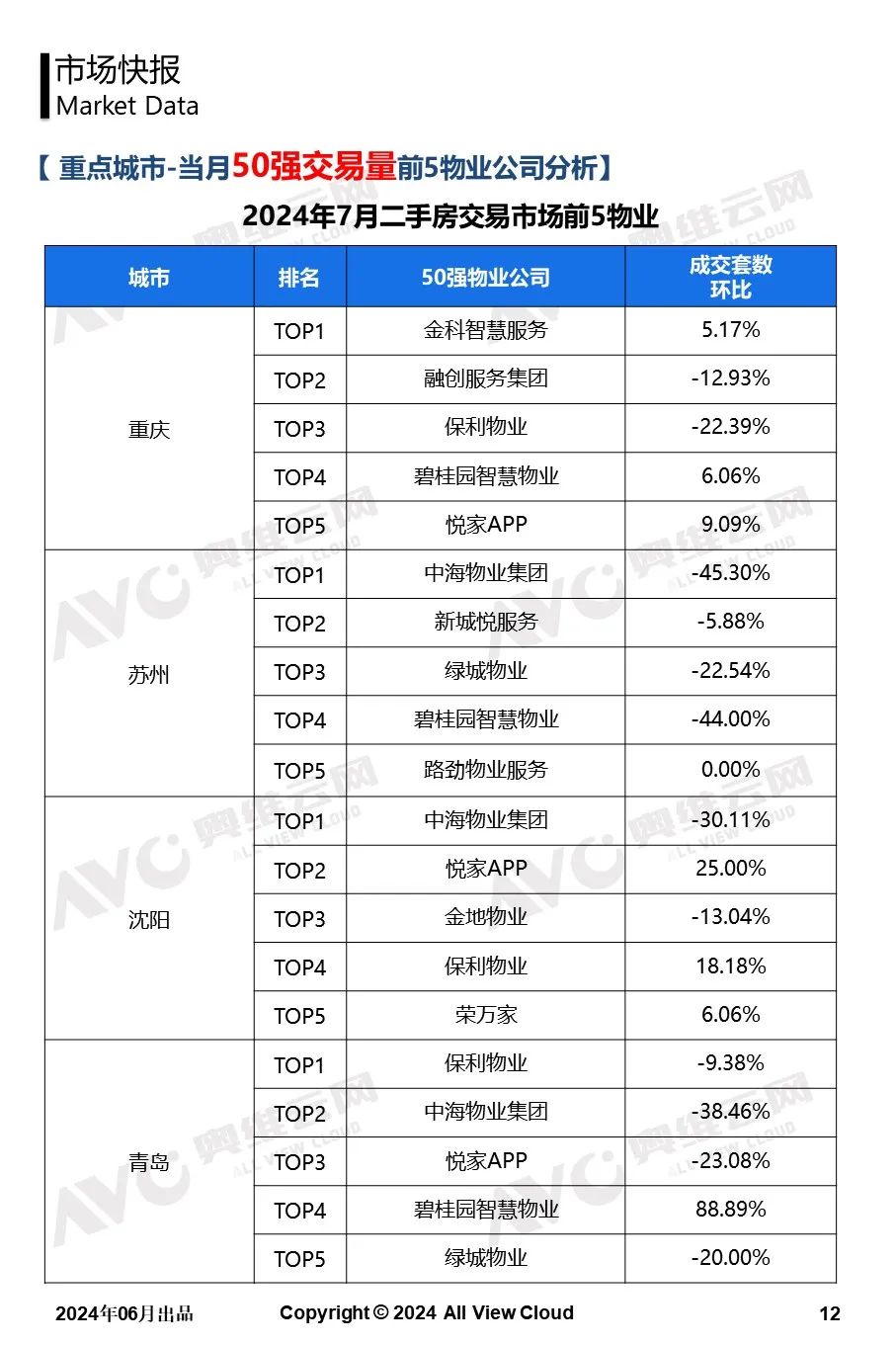 2024年7月二手房市场观察快报