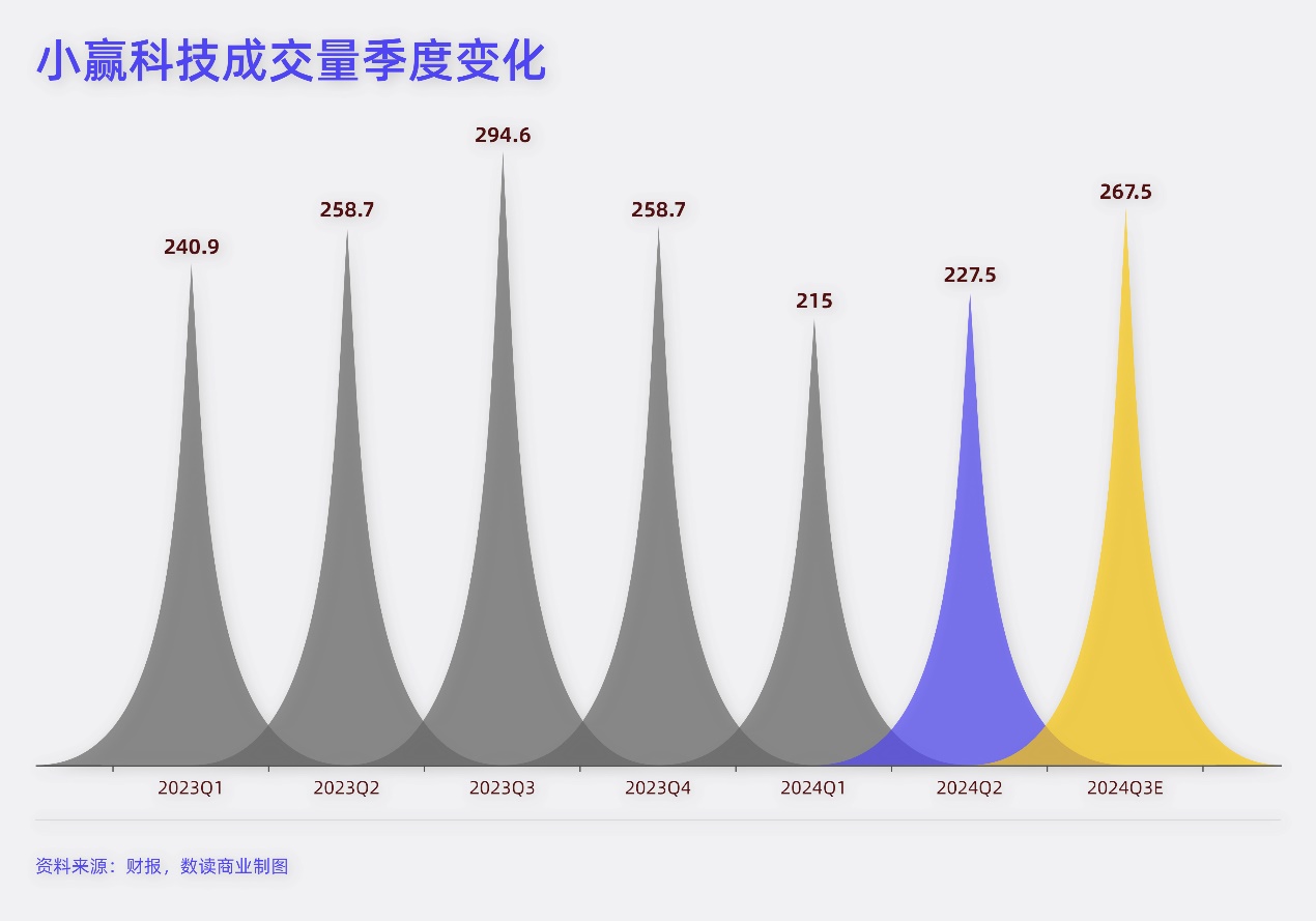 市场营销仅5人的小赢科技：半年大赚8亿，坏账率攀升