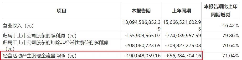 猪价起飞却带不动股价，大北农超70亿短期资金缺口何解？