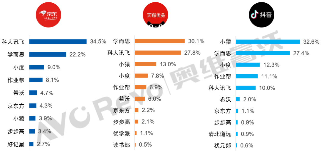 高端产品市场热潮涌动，2024上半年线上学习平板销量激增45.5%