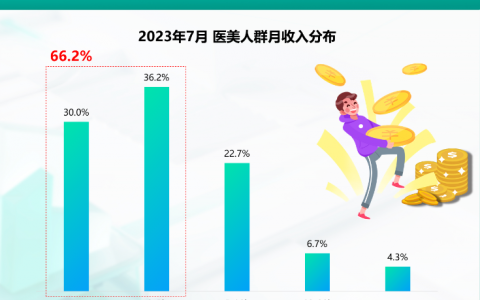 摸着拼多多过河，抖音、美团抢食医美