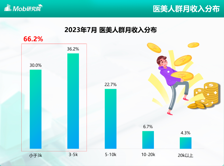 摸着拼多多过河，抖音、美团抢食医美