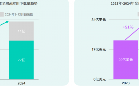 全球AI应用市场洞察：市场快速崛起，AI应用爆款频出！