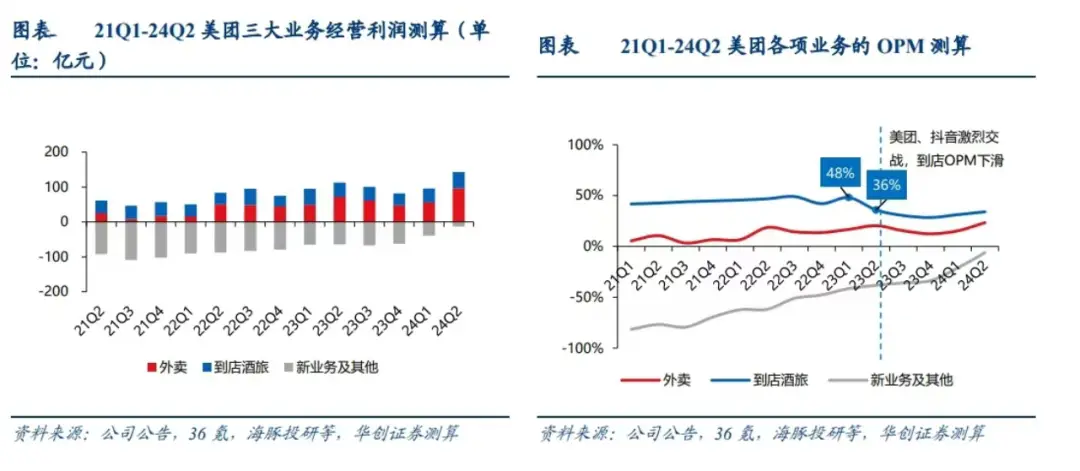 美团酒旅，“赢”的背面