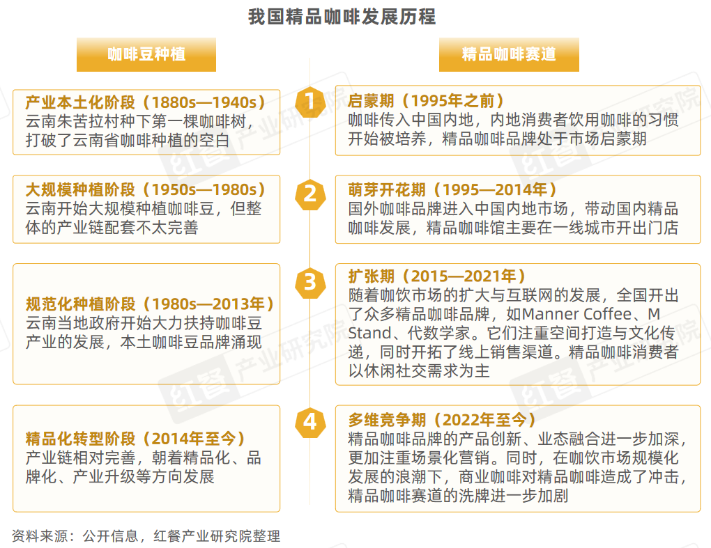 《精品咖啡发展趋势研究报告2024》：部分精品咖啡“剑指”超低价