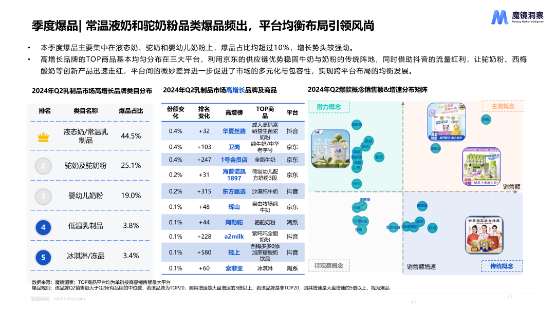 《2024年Q2消费潜力白皮书》——保健品、食品饮料赛道