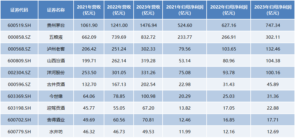 上半年20家白酒企业合计盈利近957亿！贵州茅台“遥遥领先”