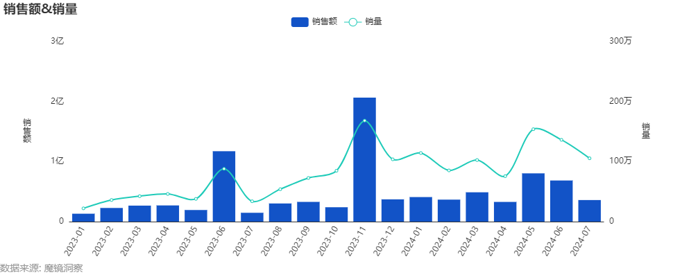 单月销售超5000万元，“专纸专用”成为保湿纸巾增长驱动