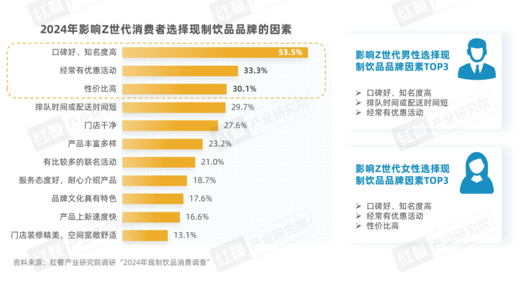 《Z世代现制饮品消费洞察报告》：Z世代消费者引领现制饮品赛道革新之路