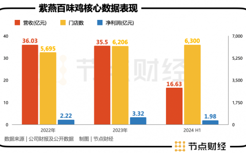 巨头失速，群雄并起：千亿卤味市场走到新的变革路口