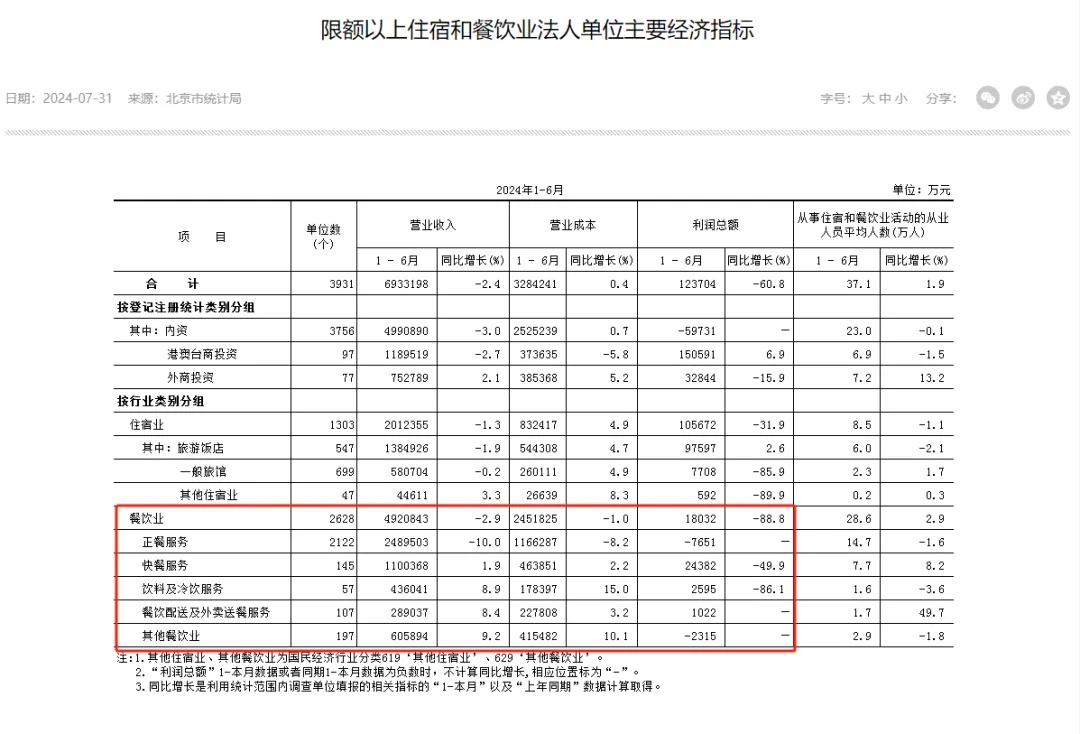 触目惊心！北京餐饮业利润暴跌88.8%，上海巨亏7.7亿