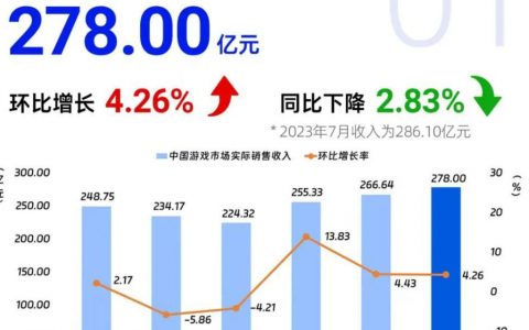 8月117款游戏过审，科技加持助力游戏企业推陈出新