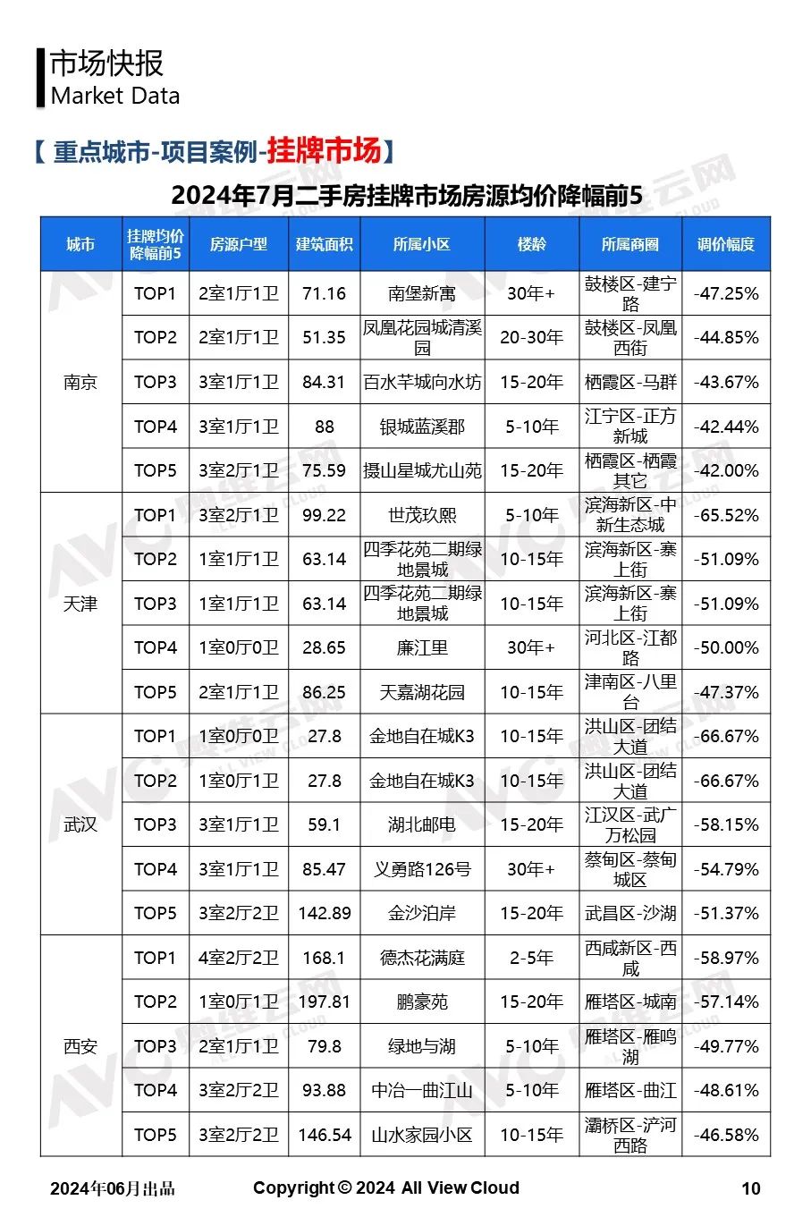 2024年7月二手房市场观察快报