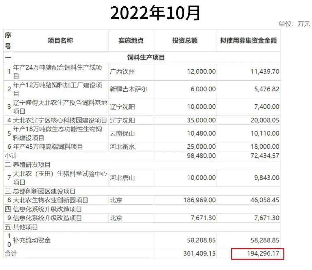 猪价起飞却带不动股价，大北农超70亿短期资金缺口何解？