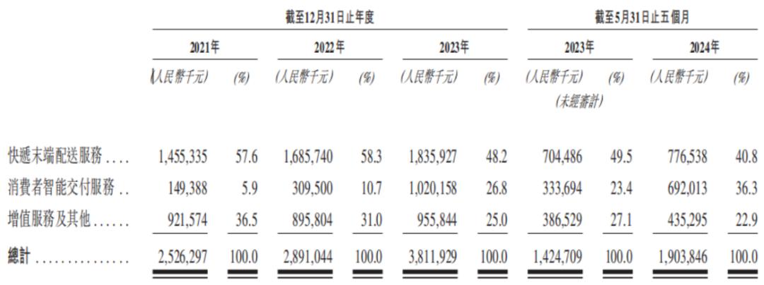 顺丰成“系”：第五家上市公司在路上