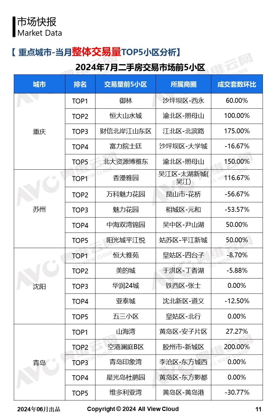 2024年7月二手房市场观察快报