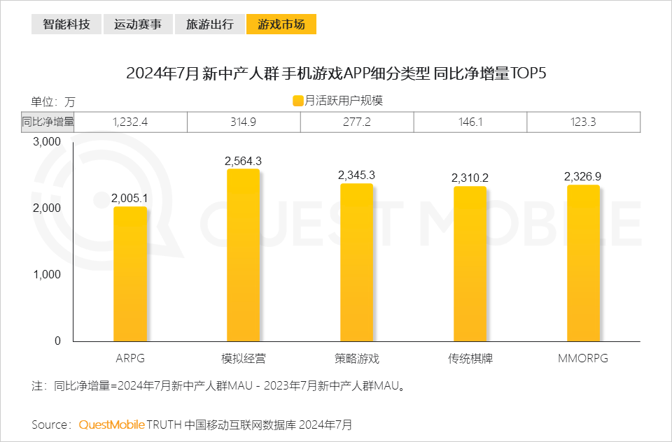 QuestMobile 2024新中产人群洞察报告：2.57亿新中产，北上广天宁占比近2成