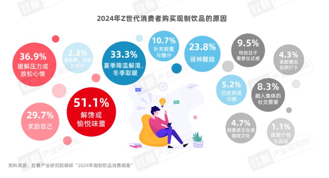 《Z世代现制饮品消费洞察报告》：Z世代消费者引领现制饮品赛道革新之路