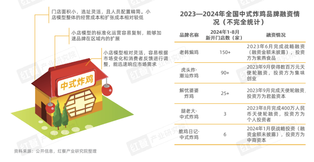 《中式炸鸡品类发展报告2024》发布：中式炸鸡品类热度高涨，相关话题浏览量破亿