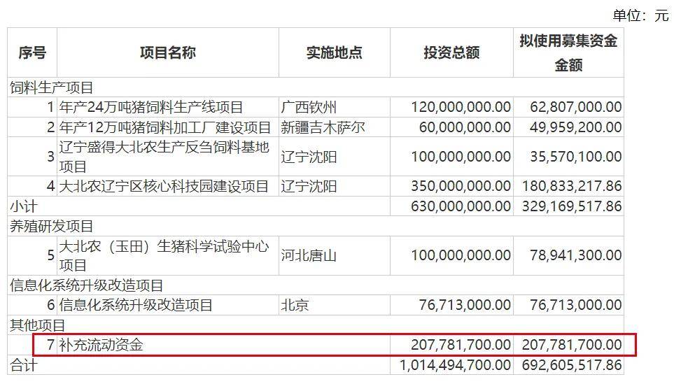 猪价起飞却带不动股价，大北农超70亿短期资金缺口何解？