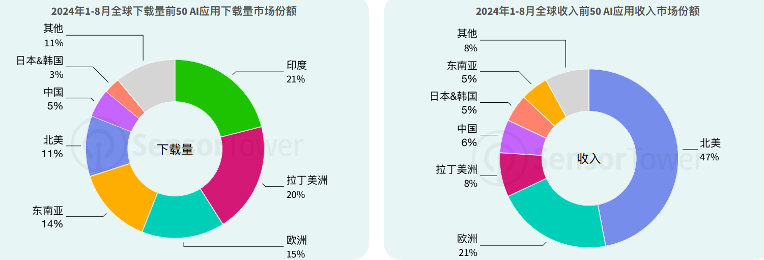 全球AI应用市场洞察：市场快速崛起，AI应用爆款频出！