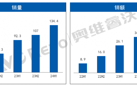 高端产品市场热潮涌动，2024上半年线上学习平板销量激增45.5%