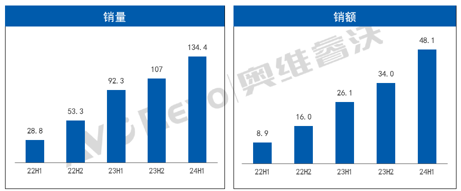 高端产品市场热潮涌动，2024上半年线上学习平板销量激增45.5%