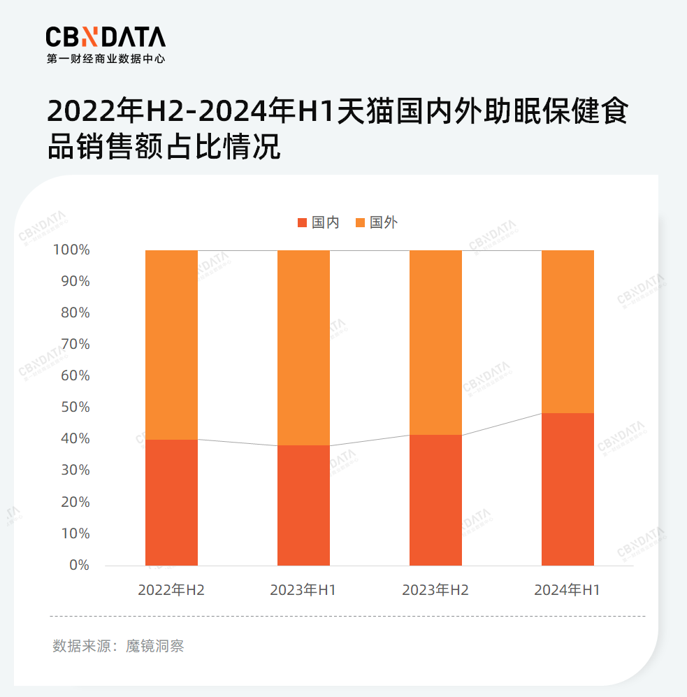 在少儿化、草本化的趋势下，谁能成为失眠时代的“脑白金”？