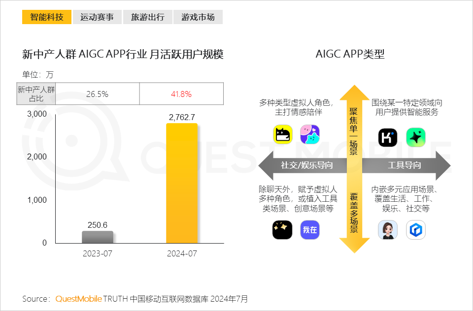 QuestMobile 2024新中产人群洞察报告：2.57亿新中产，北上广天宁占比近2成