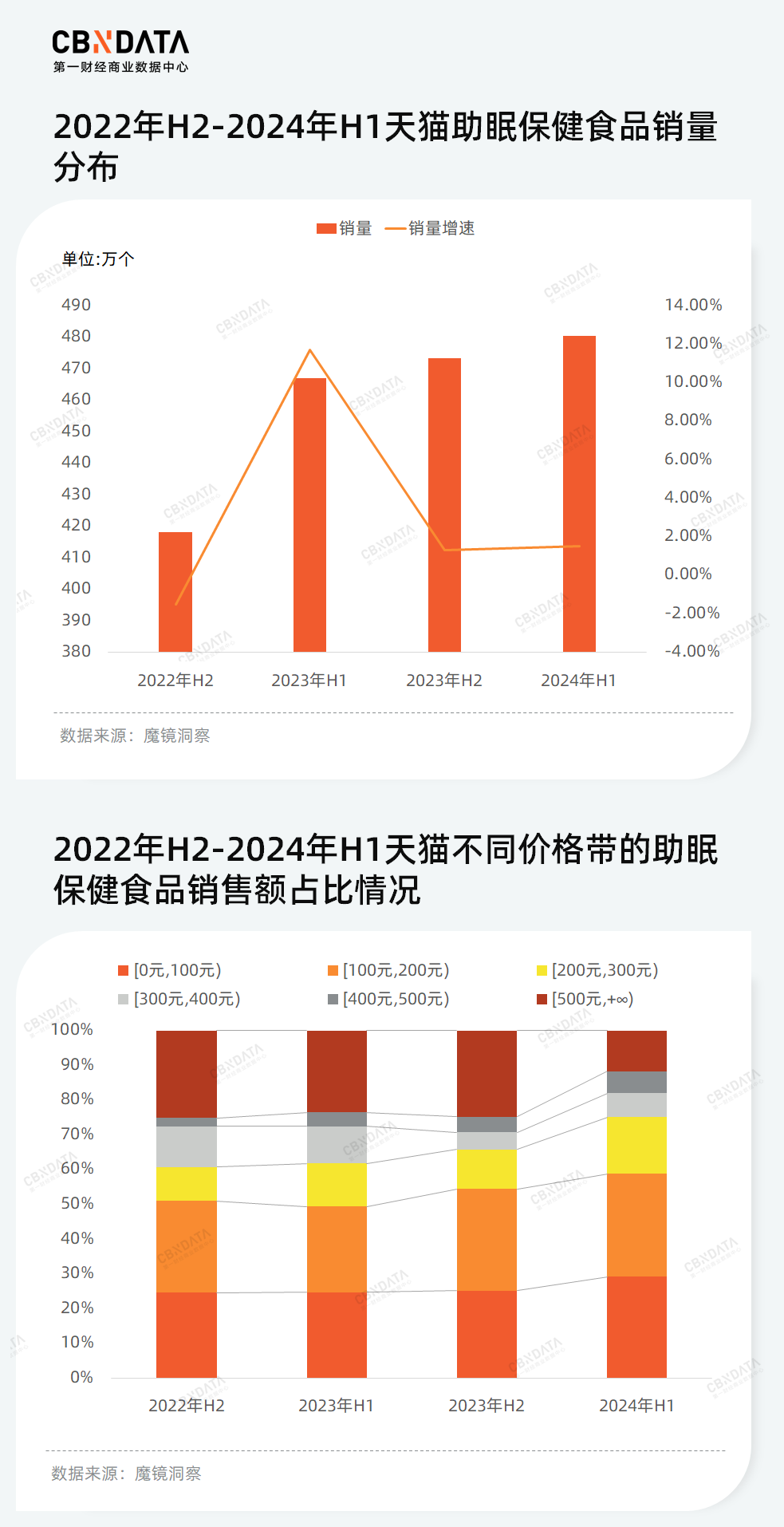 在少儿化、草本化的趋势下，谁能成为失眠时代的“脑白金”？