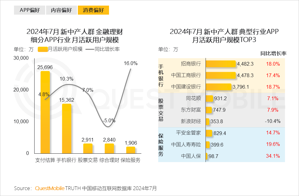 QuestMobile 2024新中产人群洞察报告：2.57亿新中产，北上广天宁占比近2成