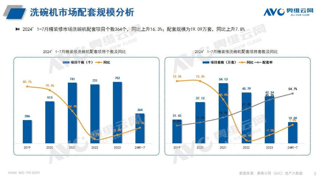 2024 年1-7月厨电市场总结（工程篇）