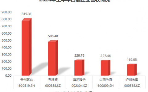 上半年20家白酒企业合计盈利近957亿！贵州茅台“遥遥领先”