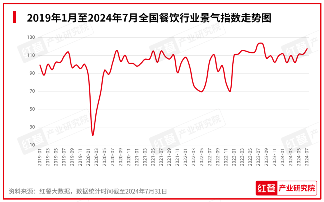 2024年8月餐饮月报：餐饮行业景气指数稳健上升，产品上新时令性显著