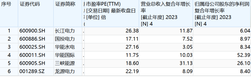 A股三大“水电印钞机”，超级行情还能疯多久？