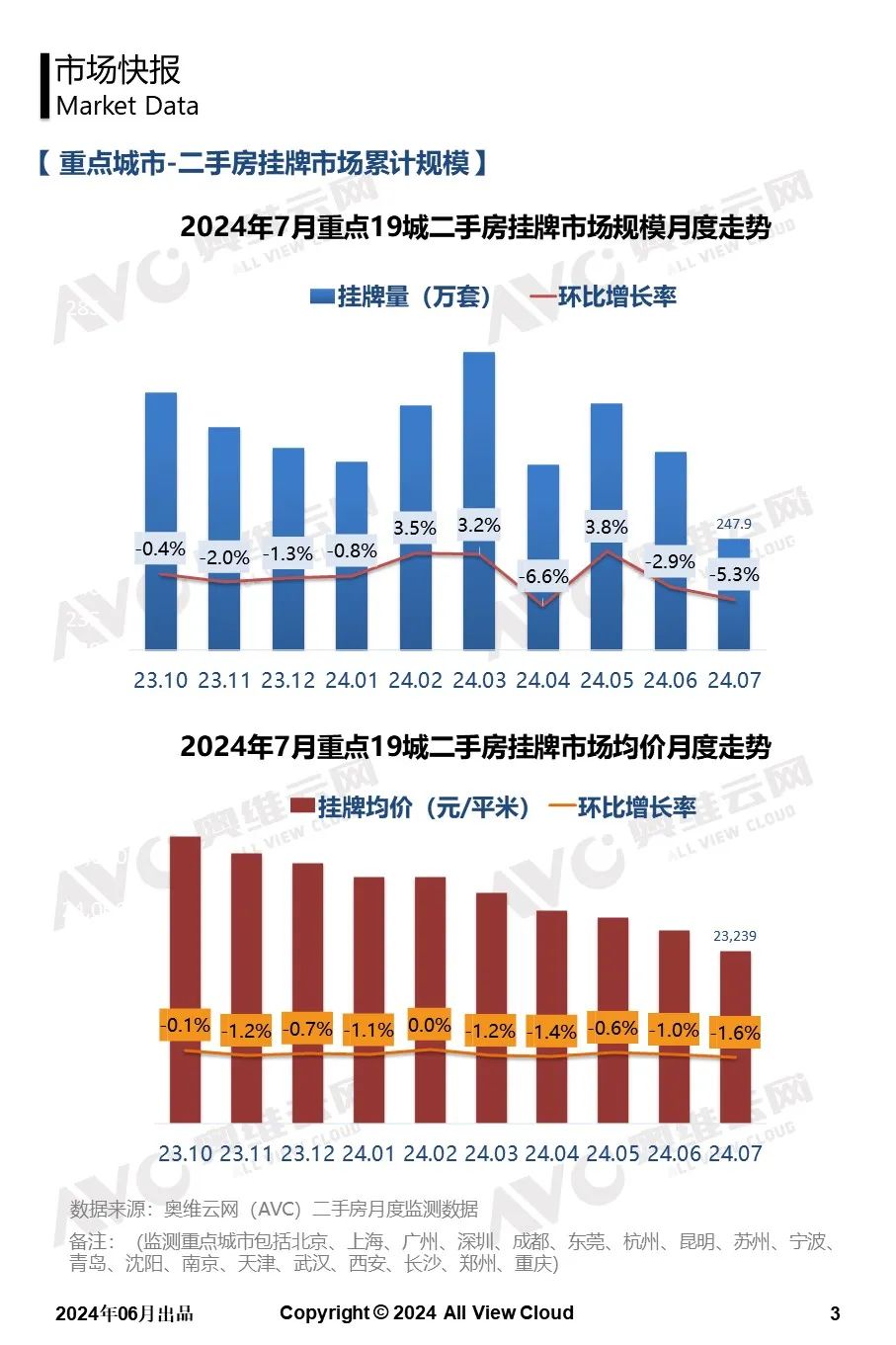 2024年7月二手房市场观察快报