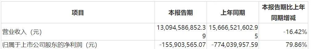 猪价起飞却带不动股价，大北农超70亿短期资金缺口何解？