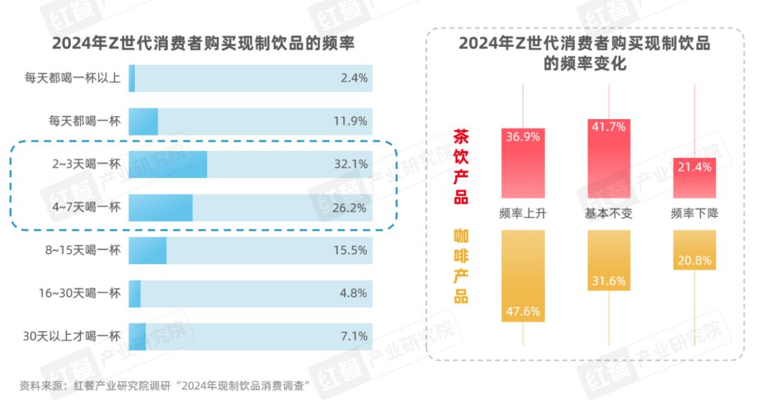 《Z世代现制饮品消费洞察报告》：Z世代消费者引领现制饮品赛道革新之路