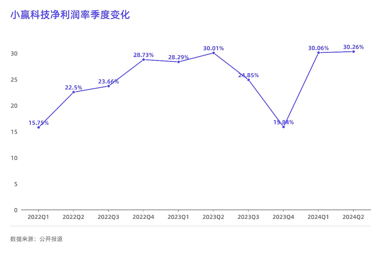 市场营销仅5人的小赢科技：半年大赚8亿，坏账率攀升